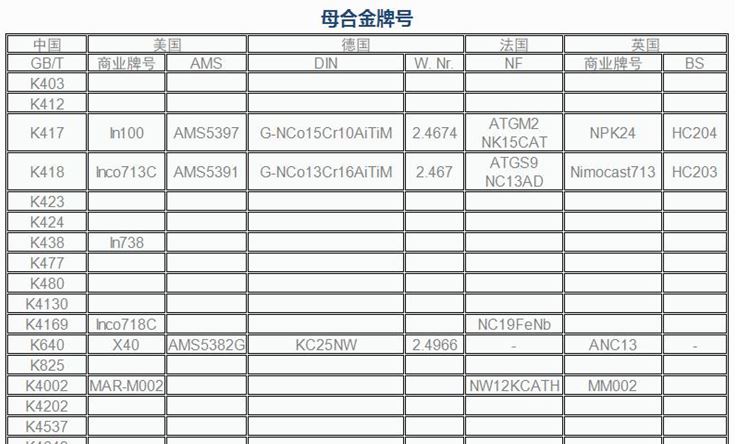 高温合金常规牌号